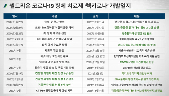 셀트리온 '렉키로나' 개발 일정. 셀트리온 제공